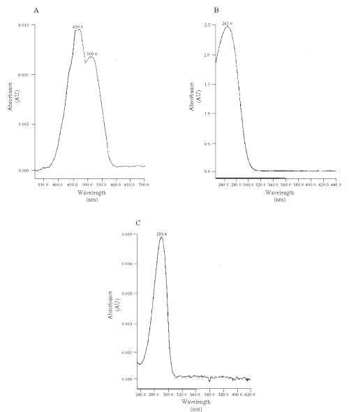 Simultaneous determination of vitamins C, E and βcarotene in human